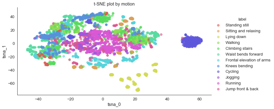 tSNE